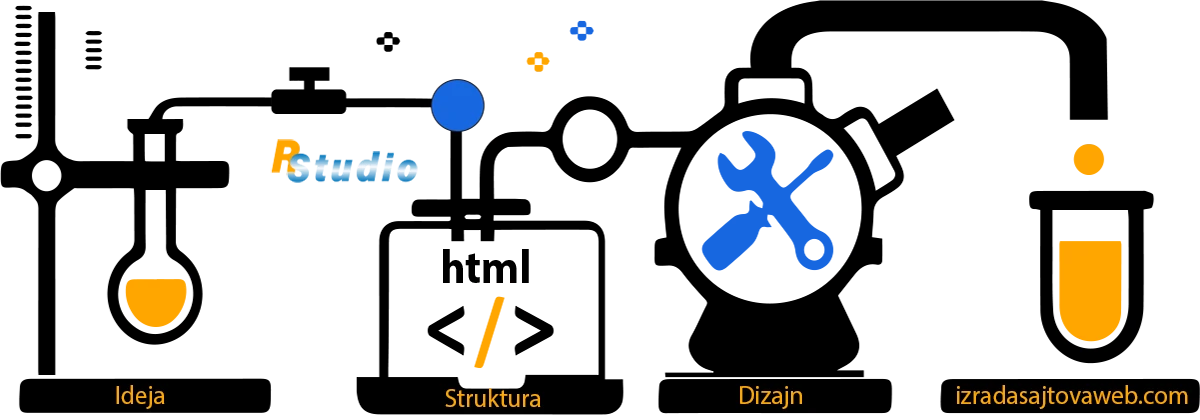 kako napraviti sajt - koraci u procesu izrade