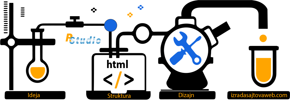 kako napraviti sajt - koraci u procesu izrade